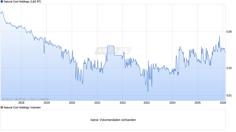 Natural Cool Holdings Chart