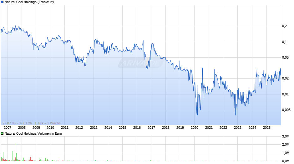Natural Cool Holdings Chart