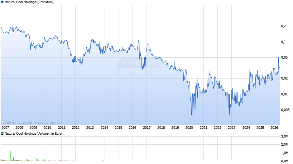 Natural Cool Holdings Chart