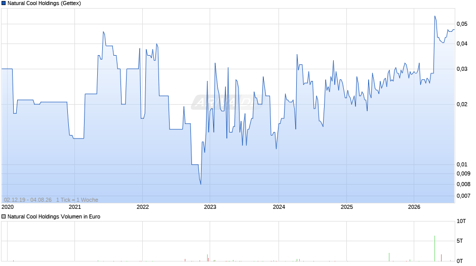 Natural Cool Holdings Chart