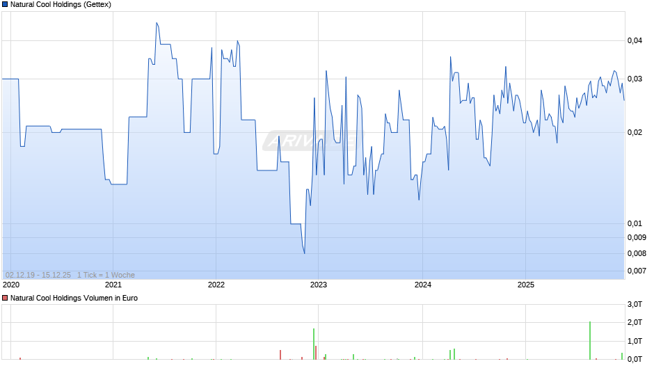 Natural Cool Holdings Chart