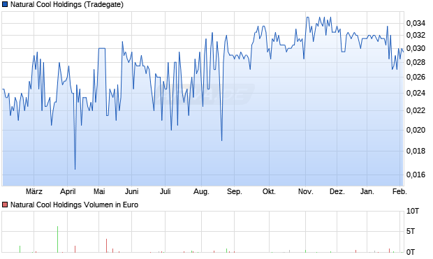 Natural Cool Holdings Aktie Chart