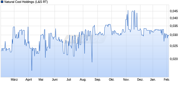 Natural Cool Holdings Aktie Chart