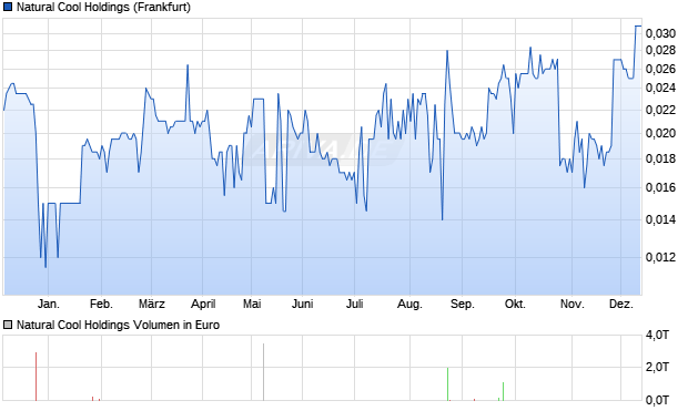 Natural Cool Holdings Aktie Chart