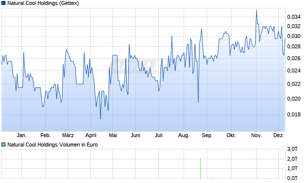 Natural Cool Holdings Aktie Chart