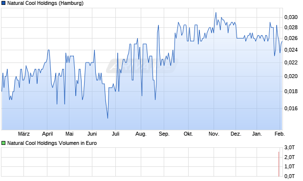 Natural Cool Holdings Aktie Chart