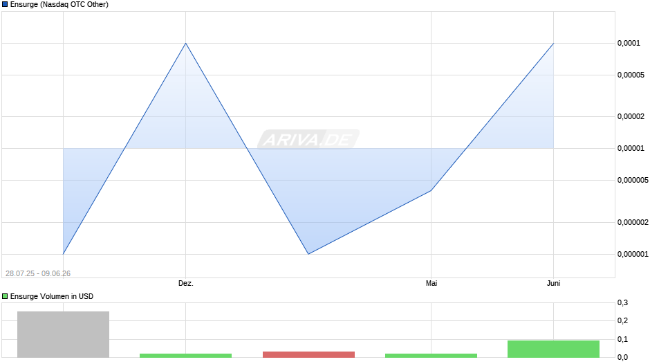 Ensurge Chart
