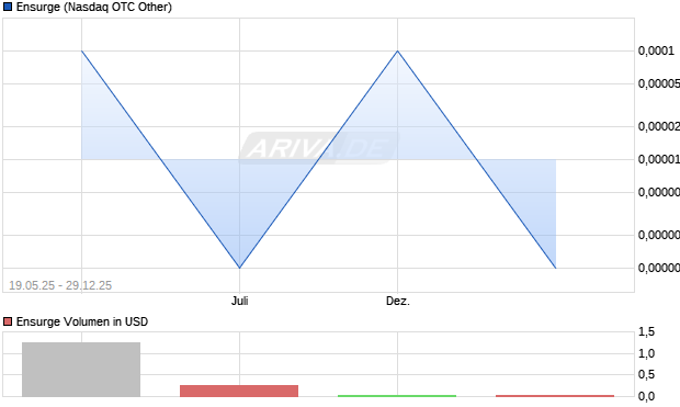 Ensurge Aktie Chart