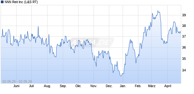 NNN Reit Aktie Chart