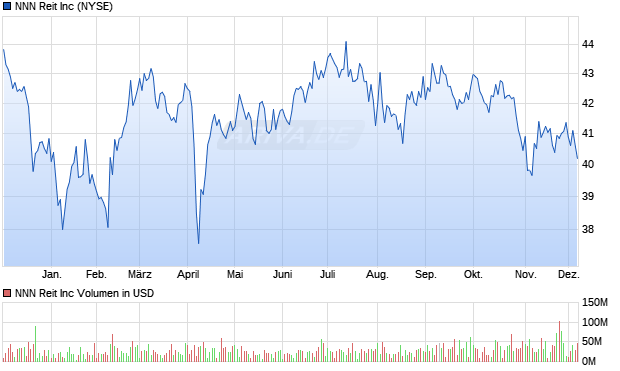 NNN Reit Aktie Chart