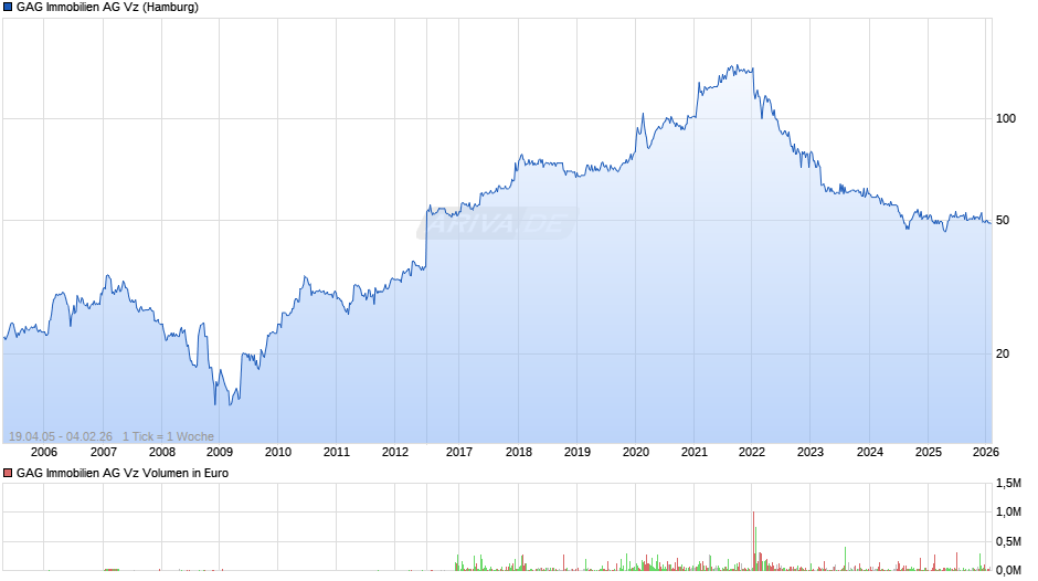 GAG Immobilien Vz Chart