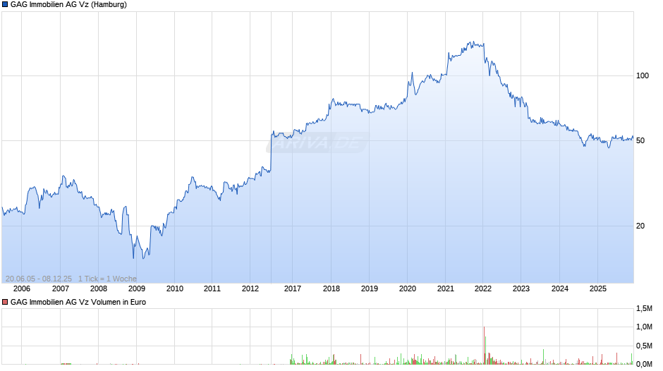 GAG Immobilien Vz Chart