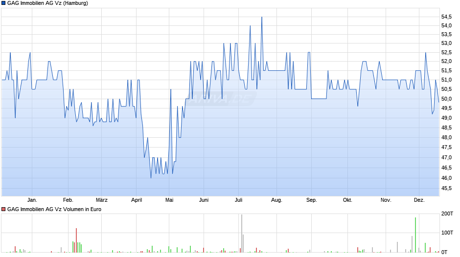 GAG Immobilien Vz Chart