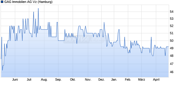 GAG Immobilien Vz Aktie Chart