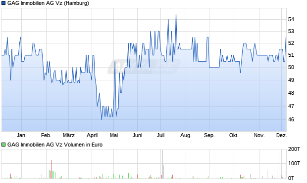 GAG Immobilien Vz Aktie Chart