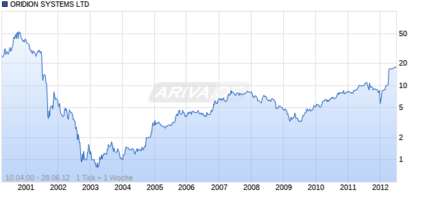 ORIDION SYSTEMS LTD Chart