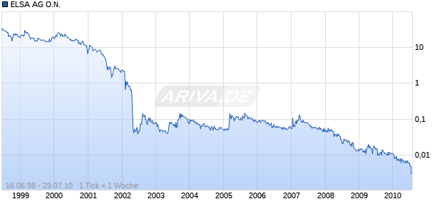 ELSA AG O.N. Chart