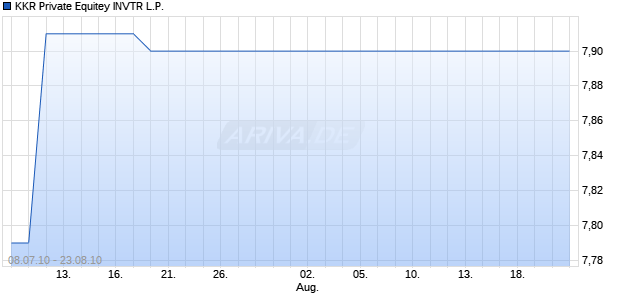KKR Private Equitey INVTR L.P. Chart