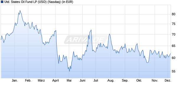 Performance des United States Oil Fund LP (USO) (WKN A2P3SN, ISIN US91232N2071)