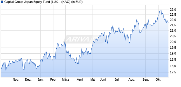 Performance des Capital Group Japan Equity Fund (LUX) Bd USD (WKN A0JK6U, ISIN LU0235152534)