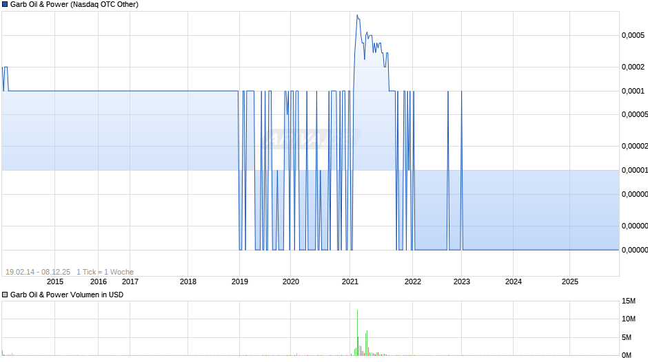Garb Oil & Power Chart