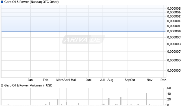 Garb Oil & Power Aktie Chart