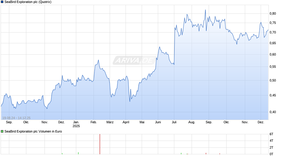 SeaBird Exploration Chart