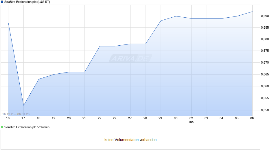 SeaBird Exploration Chart