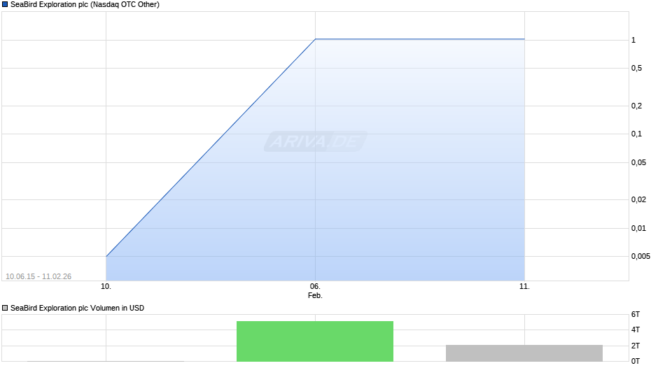 SeaBird Exploration Chart
