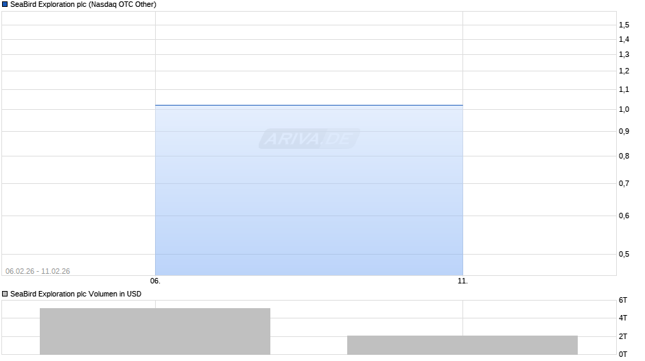 SeaBird Exploration Chart