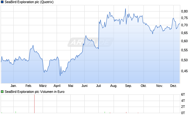 SeaBird Exploration Aktie Chart