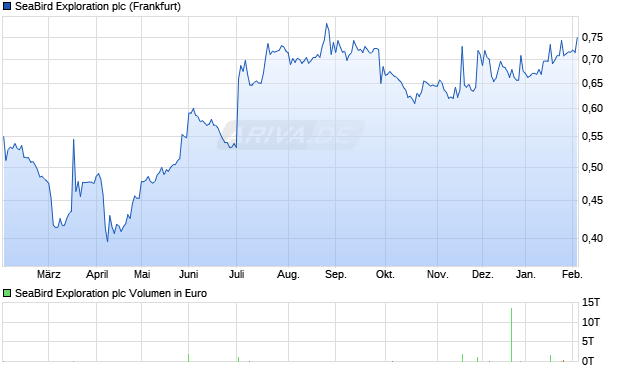 SeaBird Exploration Aktie Chart