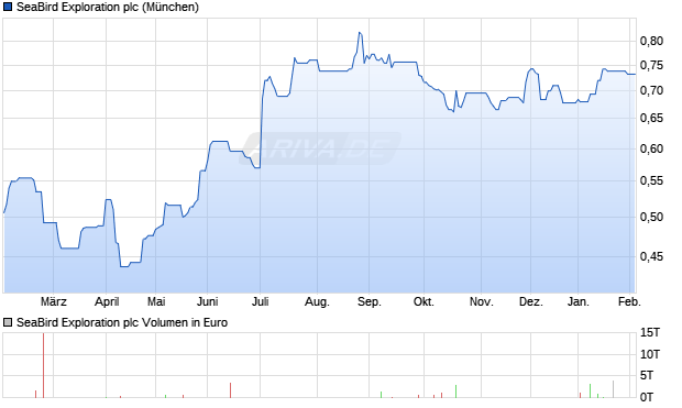 SeaBird Exploration Aktie Chart