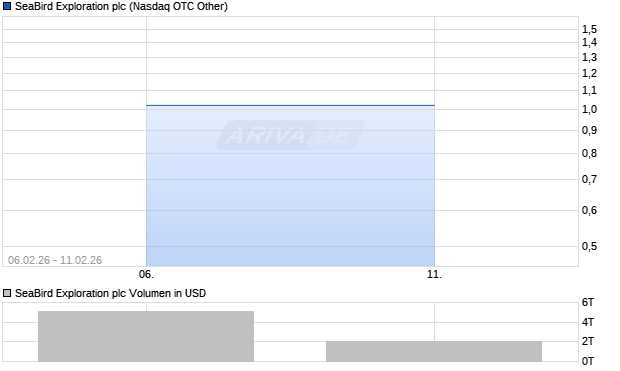 SeaBird Exploration Aktie Chart