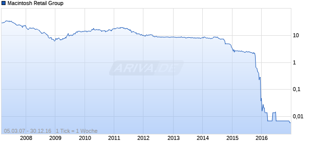 Macintosh Retail Group Chart