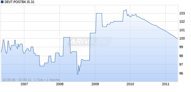 DEUT.POSTBK.IS.31 Chart
