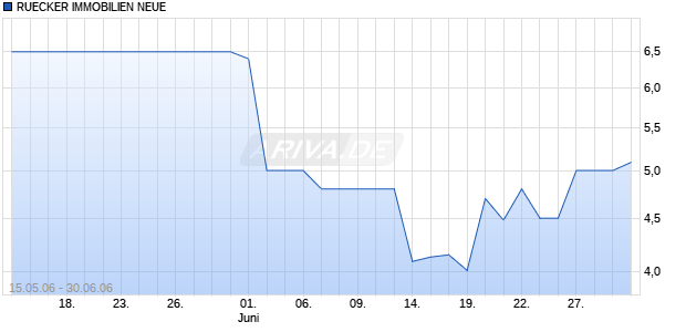 RUECKER IMMOBILIEN NEUE Chart