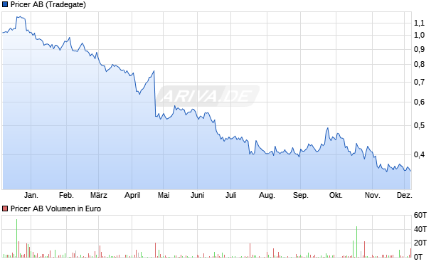 Pricer Aktie Chart