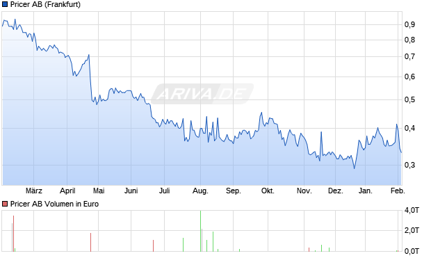 Pricer Aktie Chart