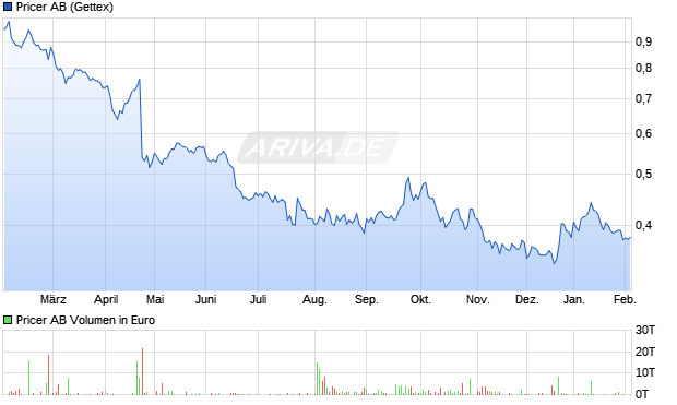Pricer Aktie Chart