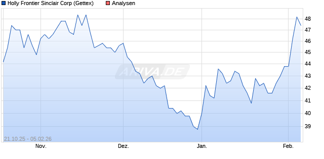 Holly Frontier Sinclair Corp Aktie