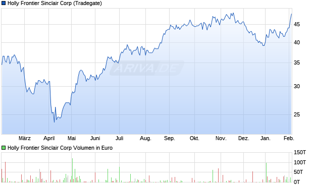 Holly Frontier Sinclair Aktie Chart