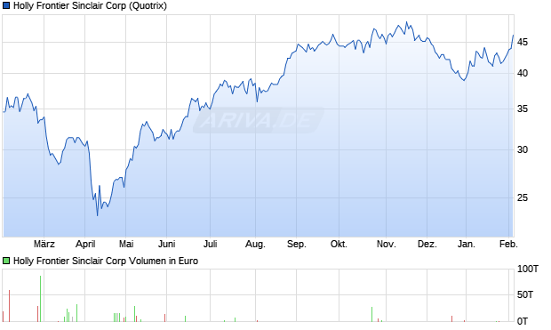 Holly Frontier Sinclair Aktie Chart
