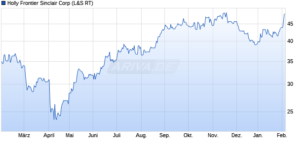 Holly Frontier Sinclair Aktie Chart