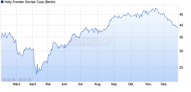Holly Frontier Sinclair Aktie Chart
