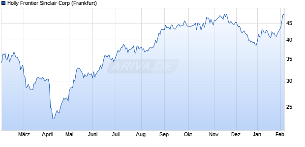 Holly Frontier Sinclair Aktie Chart
