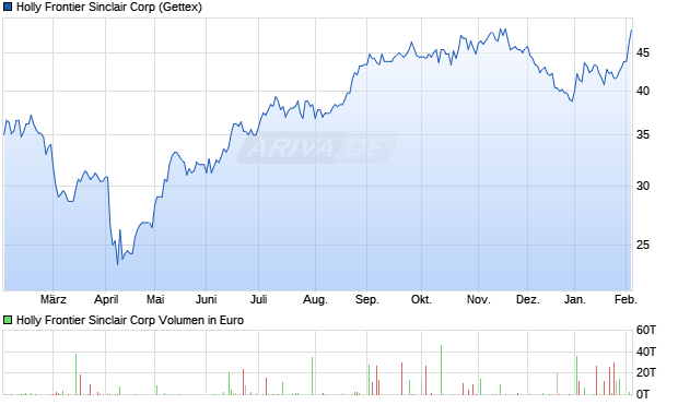 Holly Frontier Sinclair Aktie Chart