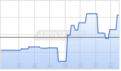 Holly Frontier Sinclair Corp Chart
