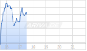 Holly Frontier Sinclair Corp Chart