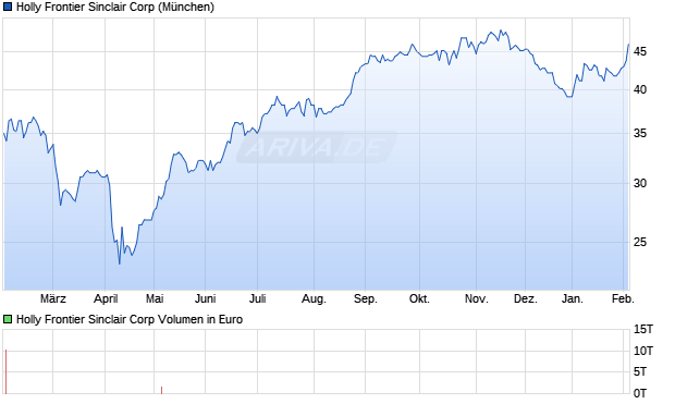 Holly Frontier Sinclair Aktie Chart